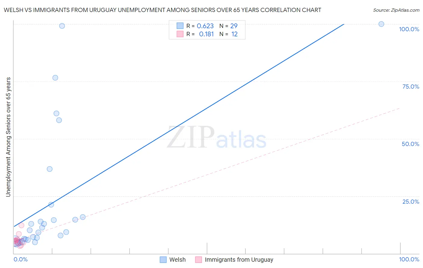 Welsh vs Immigrants from Uruguay Unemployment Among Seniors over 65 years