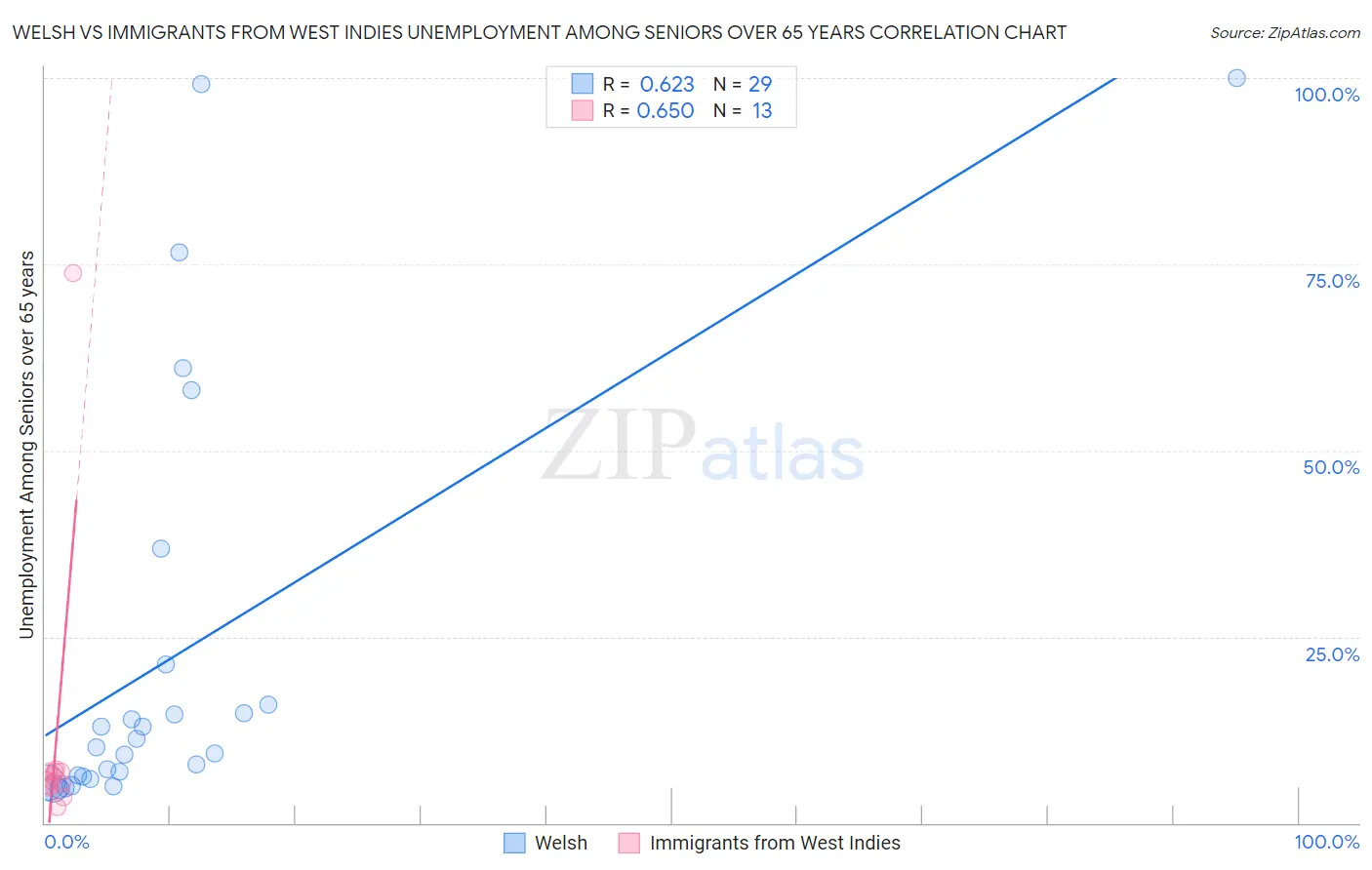 Welsh vs Immigrants from West Indies Unemployment Among Seniors over 65 years