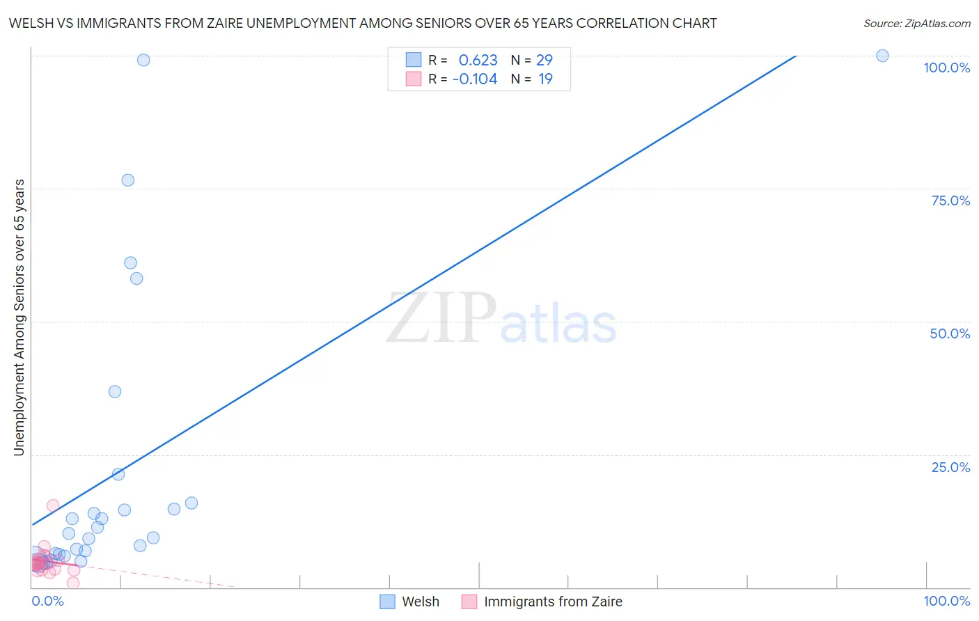 Welsh vs Immigrants from Zaire Unemployment Among Seniors over 65 years