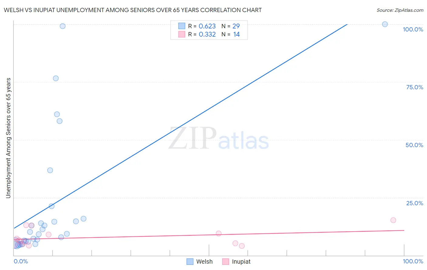 Welsh vs Inupiat Unemployment Among Seniors over 65 years