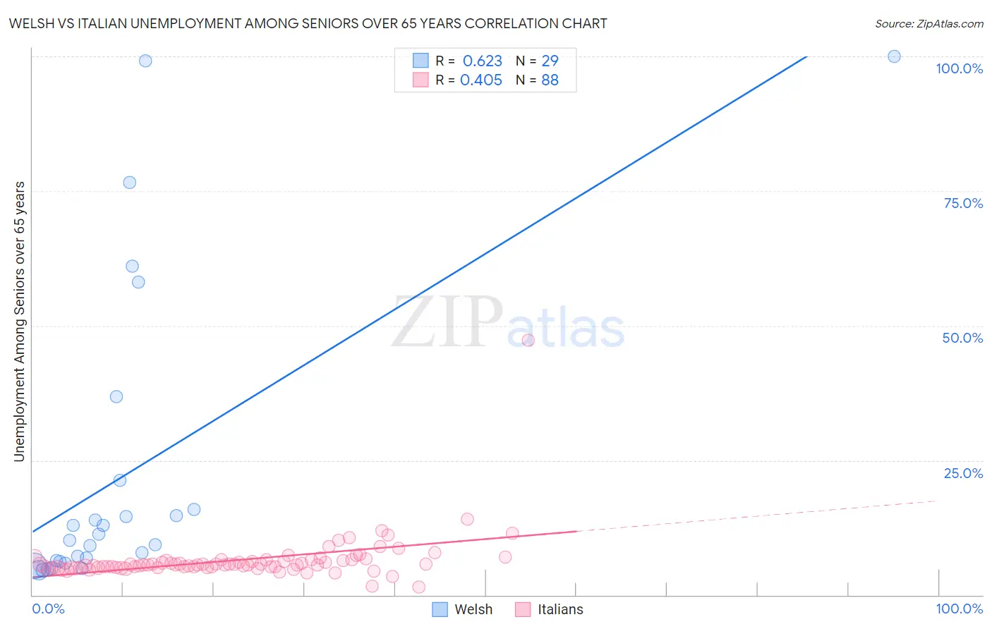Welsh vs Italian Unemployment Among Seniors over 65 years