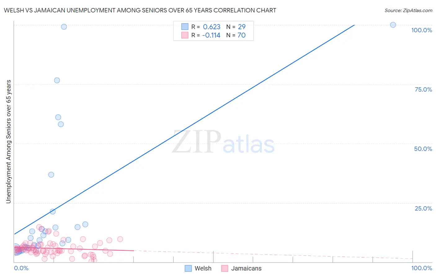 Welsh vs Jamaican Unemployment Among Seniors over 65 years