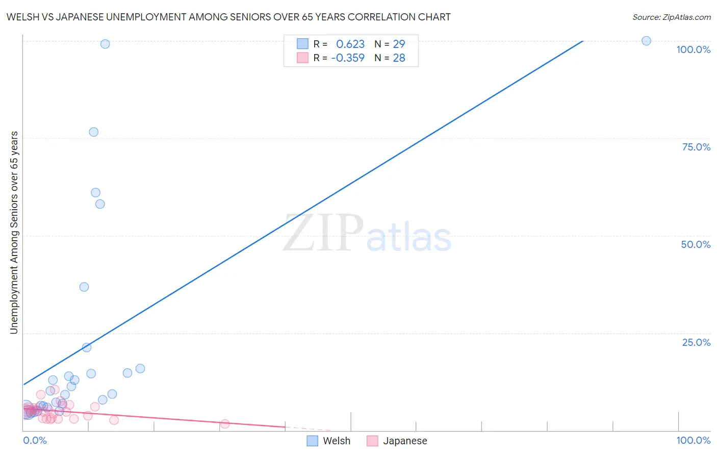 Welsh vs Japanese Unemployment Among Seniors over 65 years