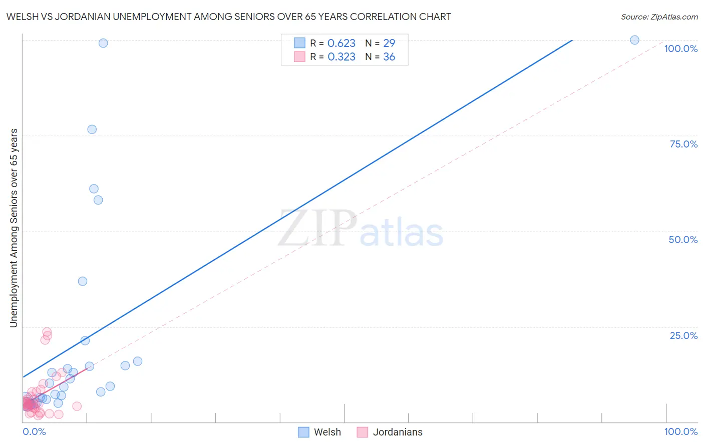 Welsh vs Jordanian Unemployment Among Seniors over 65 years