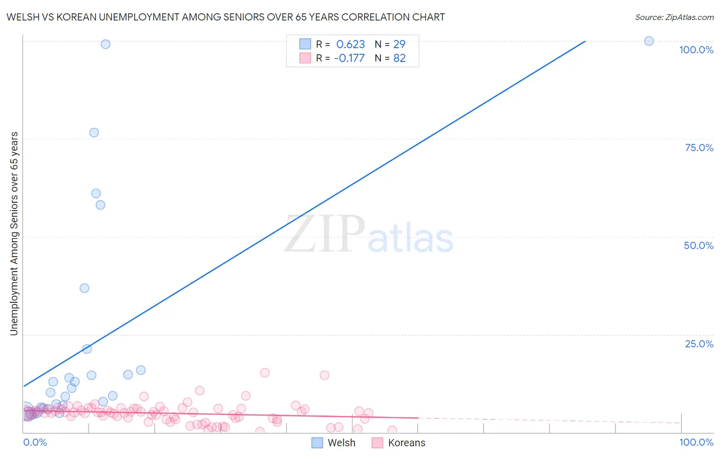 Welsh vs Korean Unemployment Among Seniors over 65 years