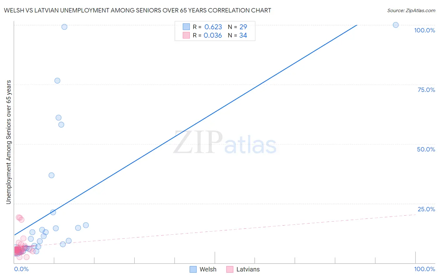 Welsh vs Latvian Unemployment Among Seniors over 65 years