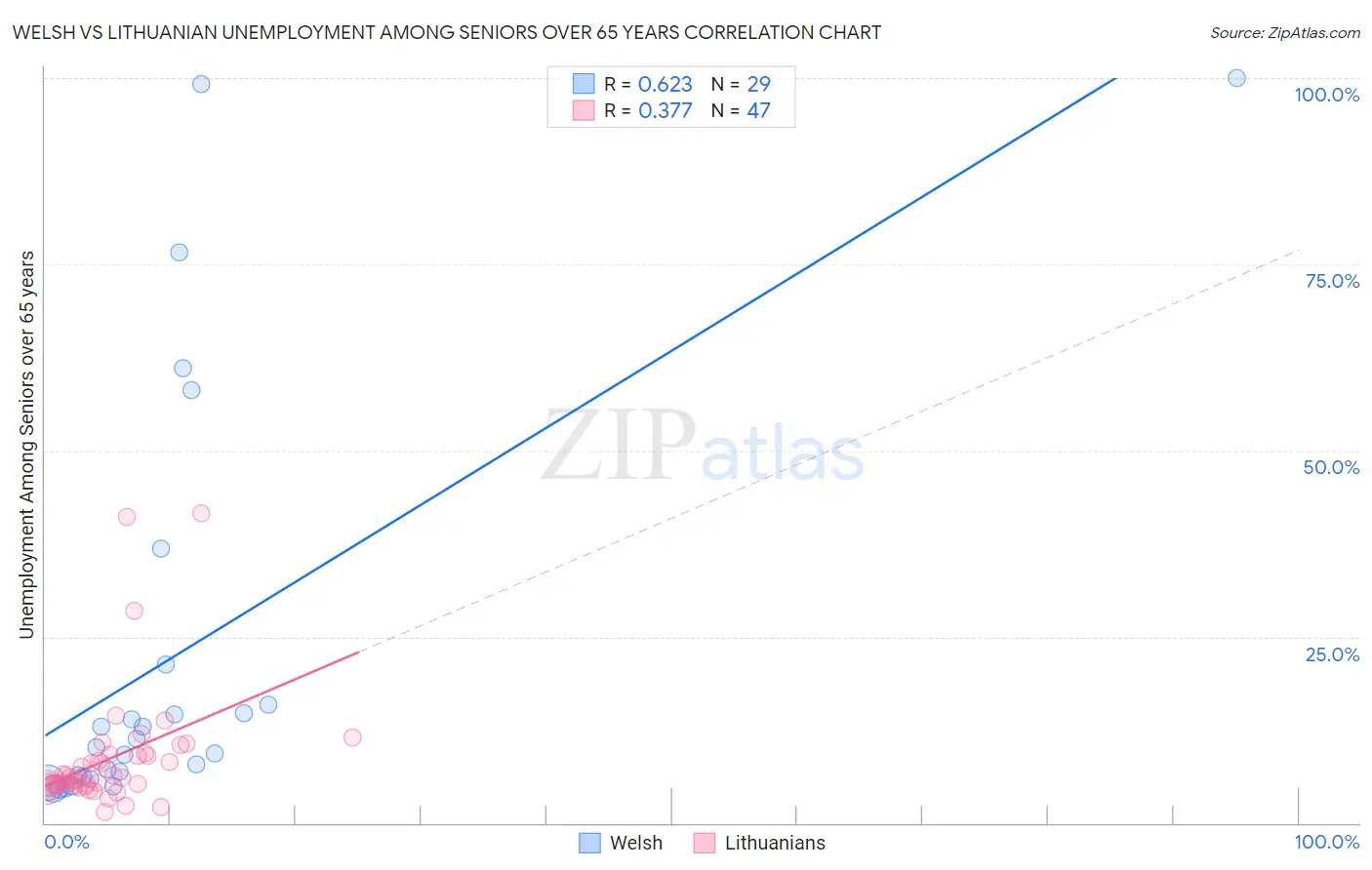 Welsh vs Lithuanian Unemployment Among Seniors over 65 years