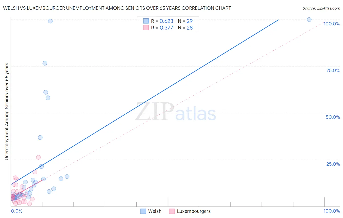 Welsh vs Luxembourger Unemployment Among Seniors over 65 years