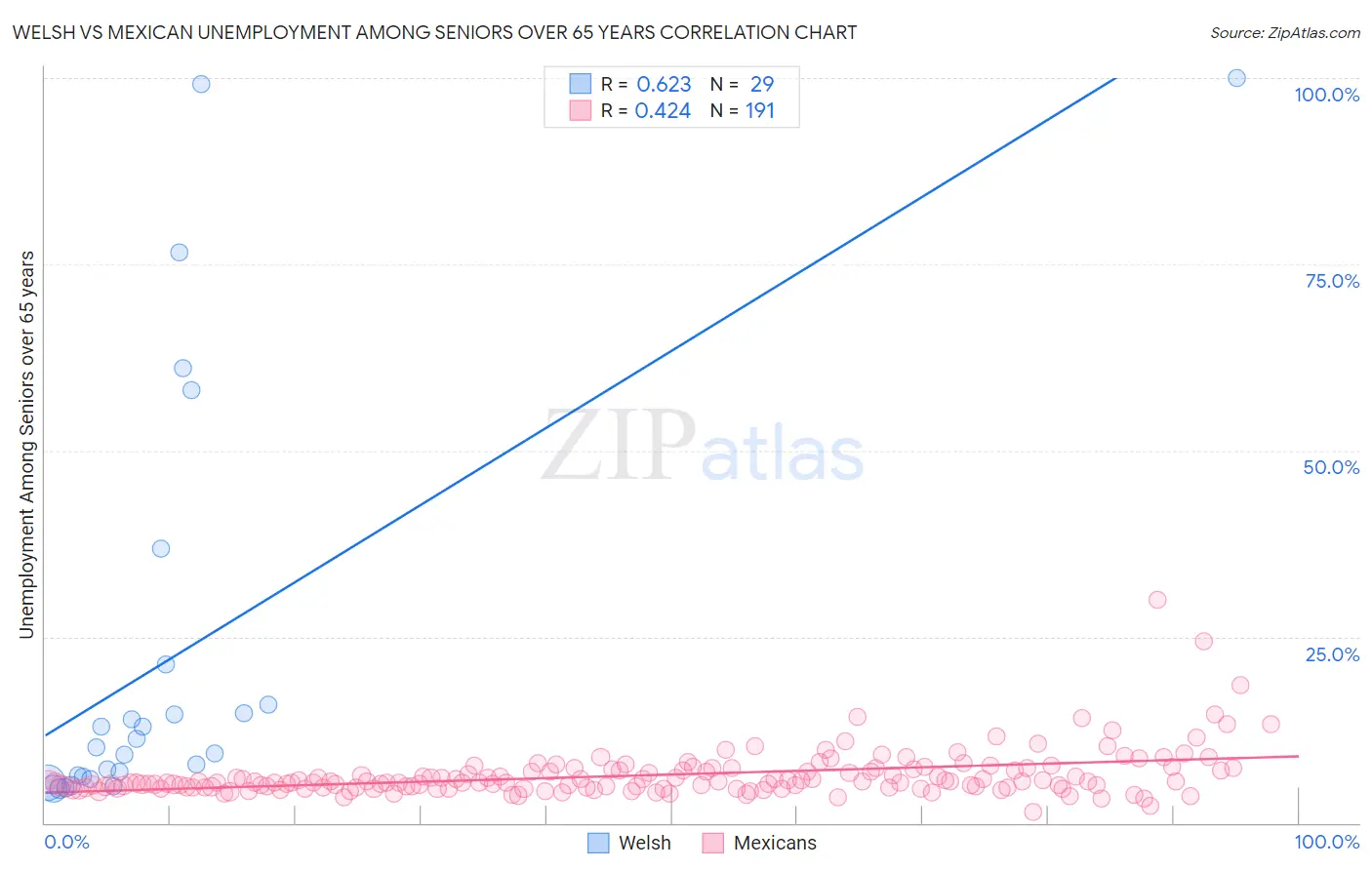 Welsh vs Mexican Unemployment Among Seniors over 65 years