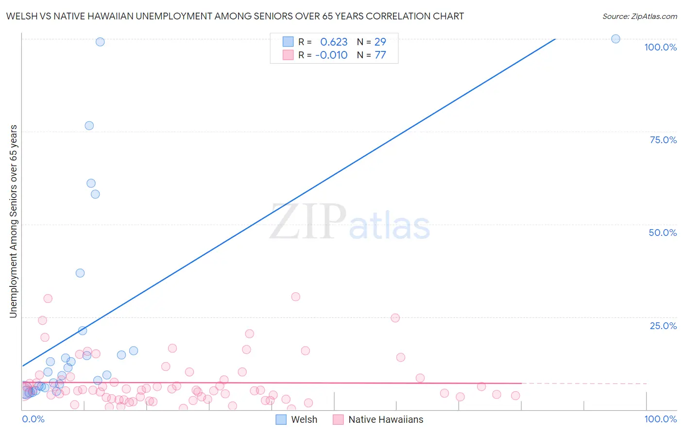 Welsh vs Native Hawaiian Unemployment Among Seniors over 65 years
