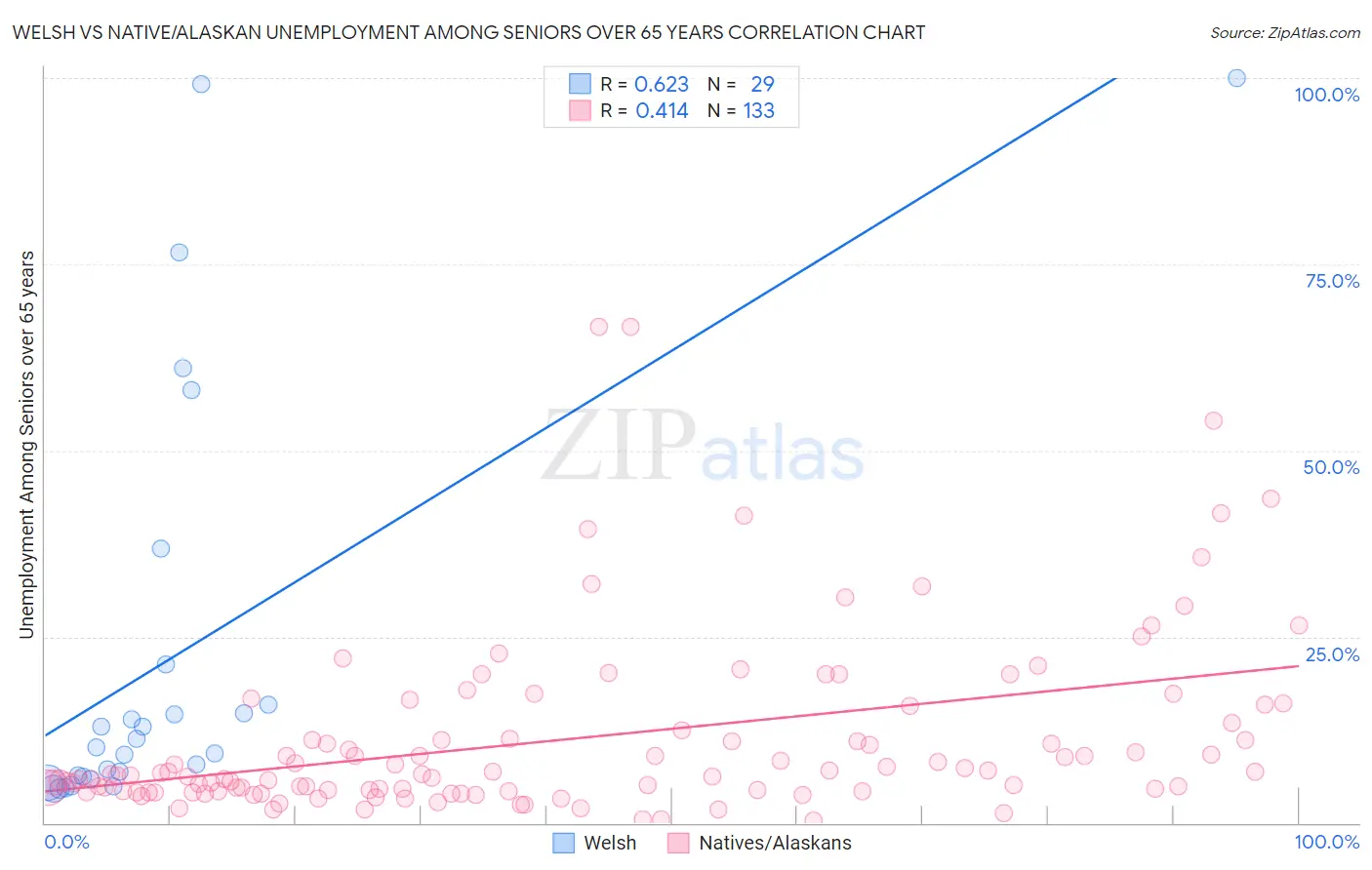 Welsh vs Native/Alaskan Unemployment Among Seniors over 65 years