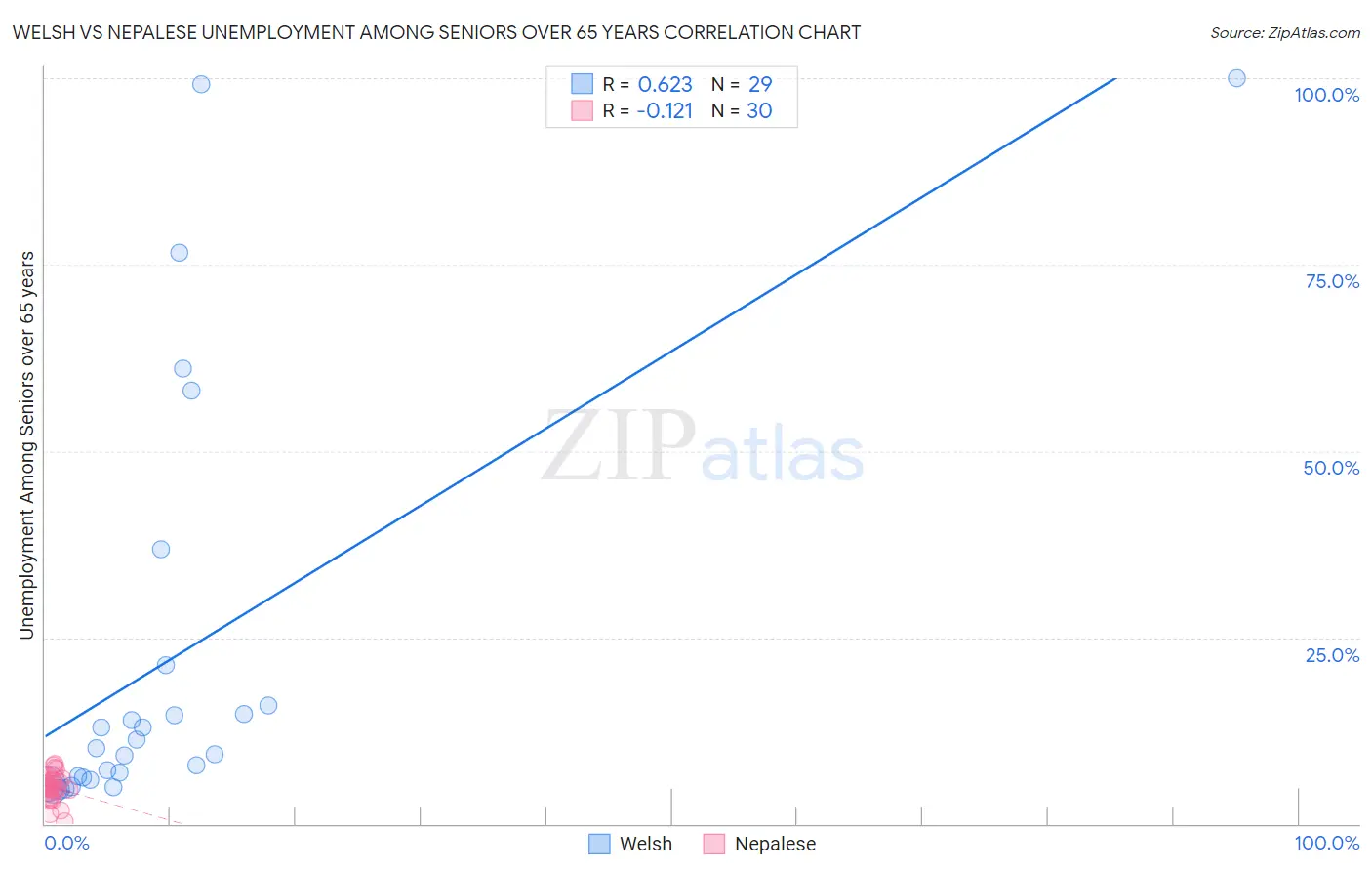 Welsh vs Nepalese Unemployment Among Seniors over 65 years