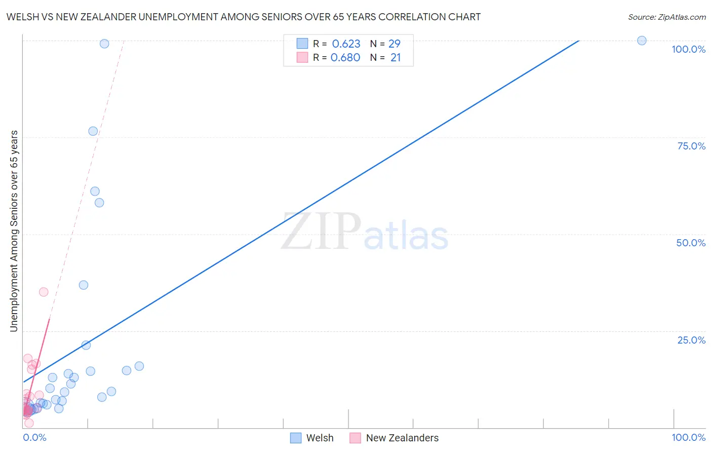 Welsh vs New Zealander Unemployment Among Seniors over 65 years