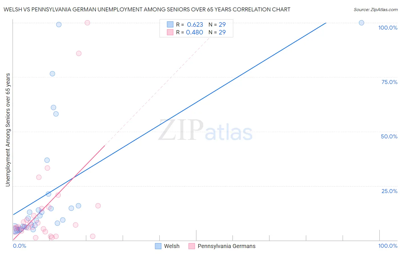 Welsh vs Pennsylvania German Unemployment Among Seniors over 65 years