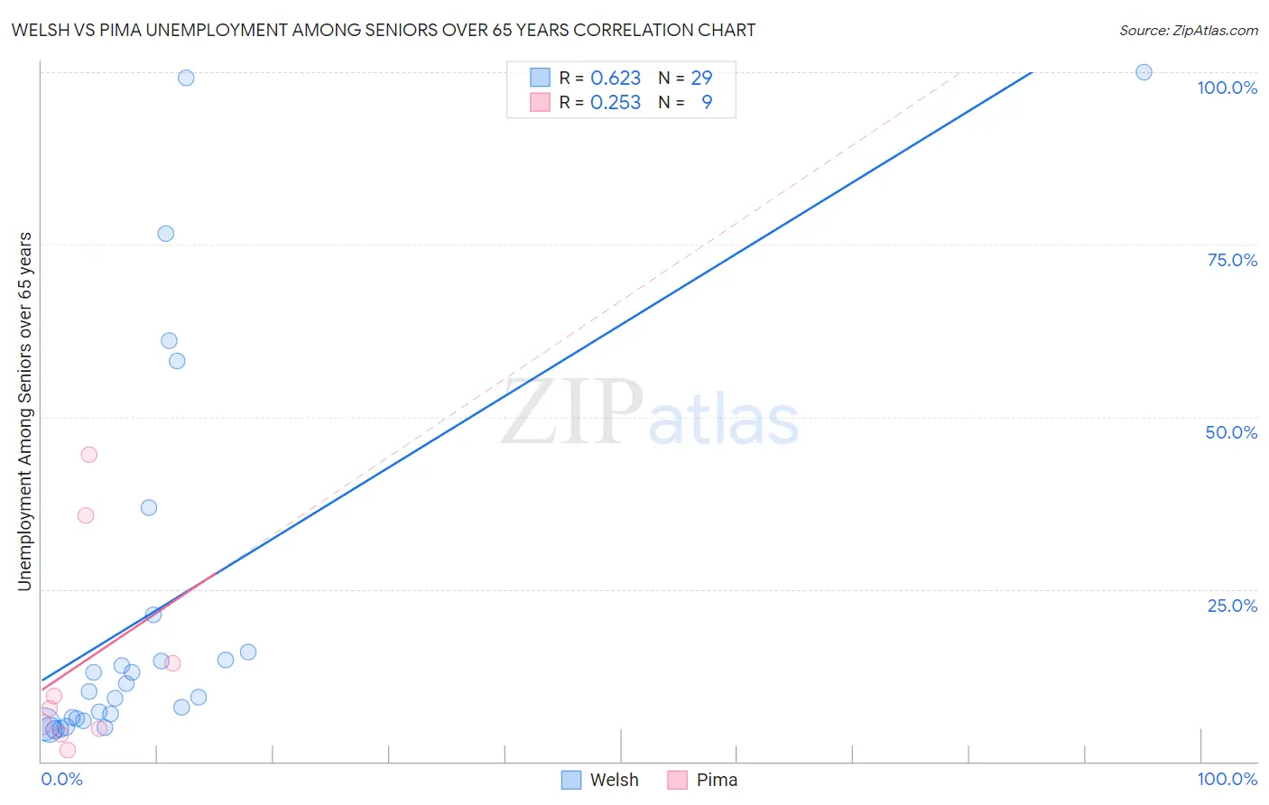 Welsh vs Pima Unemployment Among Seniors over 65 years