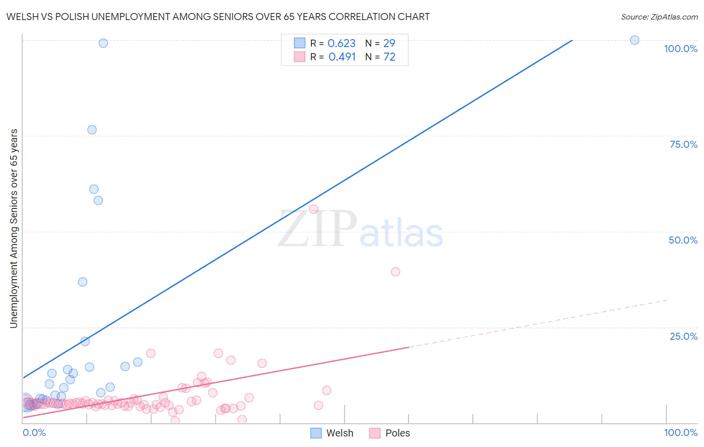 Welsh vs Polish Unemployment Among Seniors over 65 years