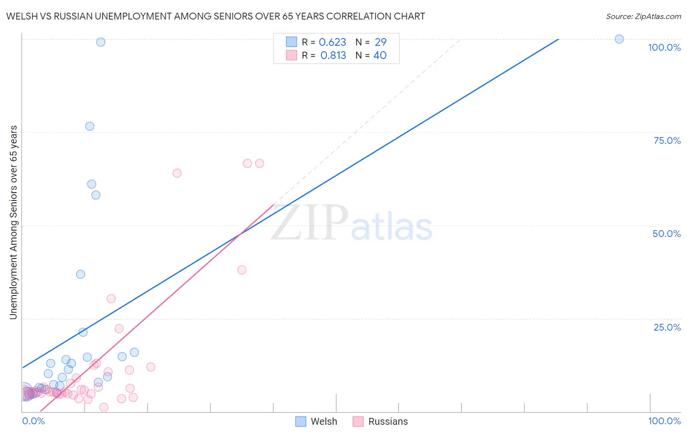 Welsh vs Russian Unemployment Among Seniors over 65 years