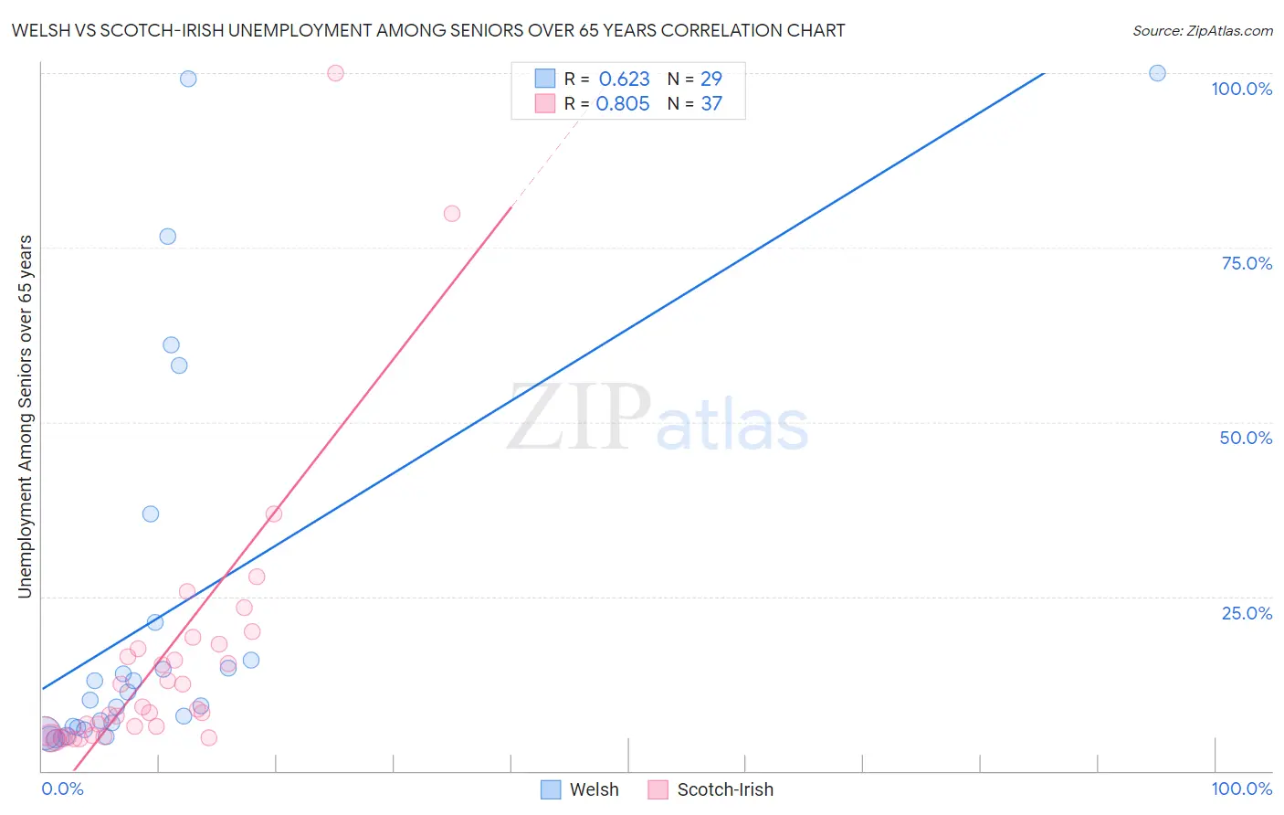 Welsh vs Scotch-Irish Unemployment Among Seniors over 65 years