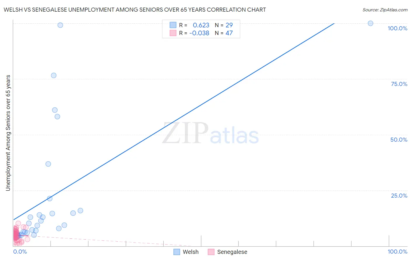 Welsh vs Senegalese Unemployment Among Seniors over 65 years