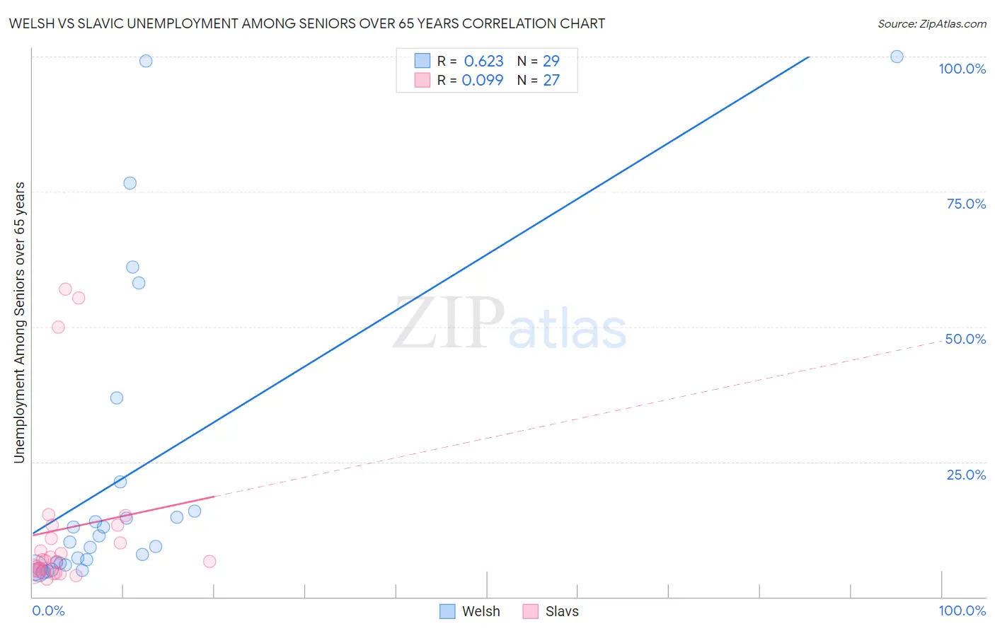 Welsh vs Slavic Unemployment Among Seniors over 65 years