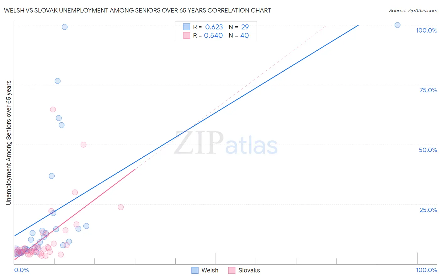 Welsh vs Slovak Unemployment Among Seniors over 65 years