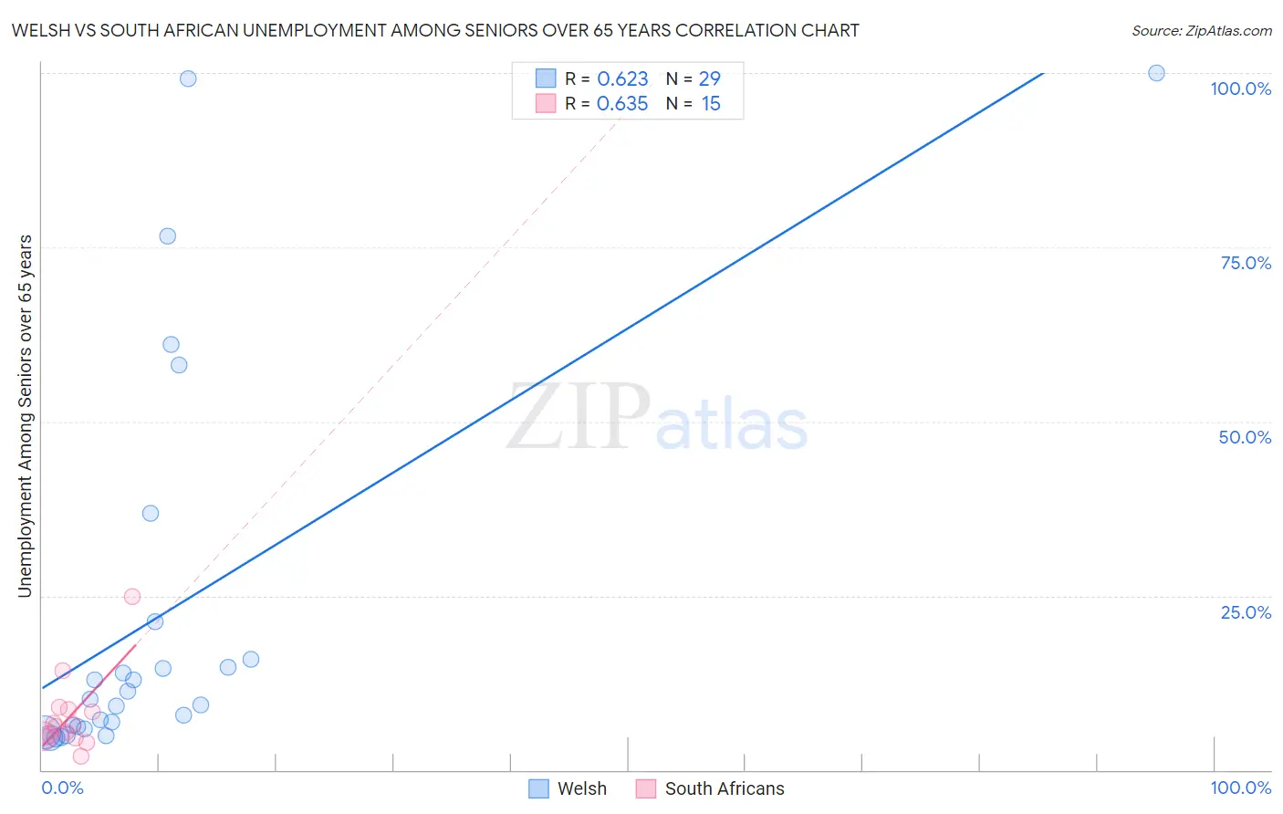 Welsh vs South African Unemployment Among Seniors over 65 years