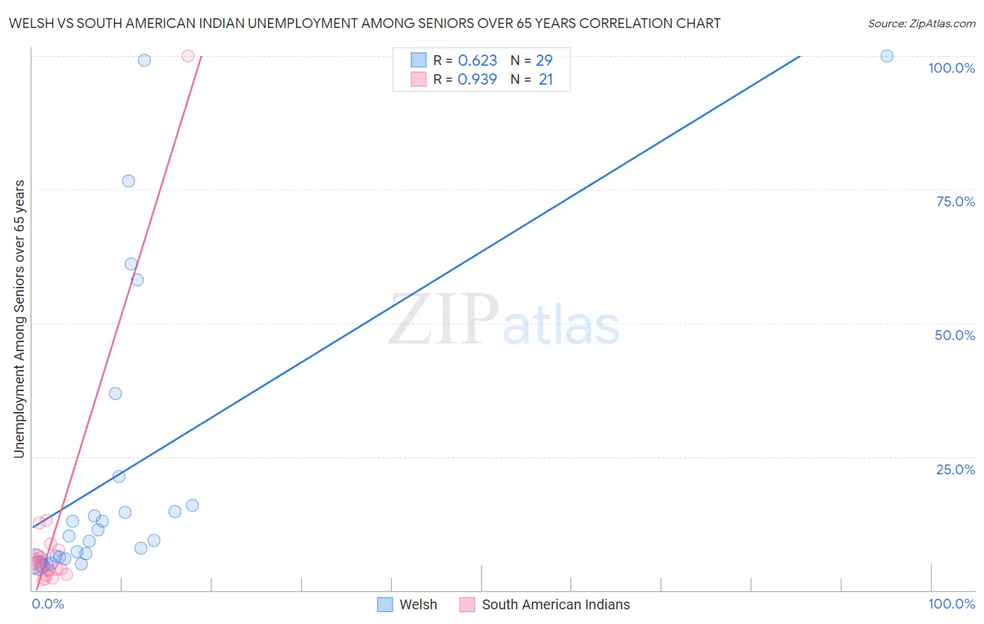 Welsh vs South American Indian Unemployment Among Seniors over 65 years