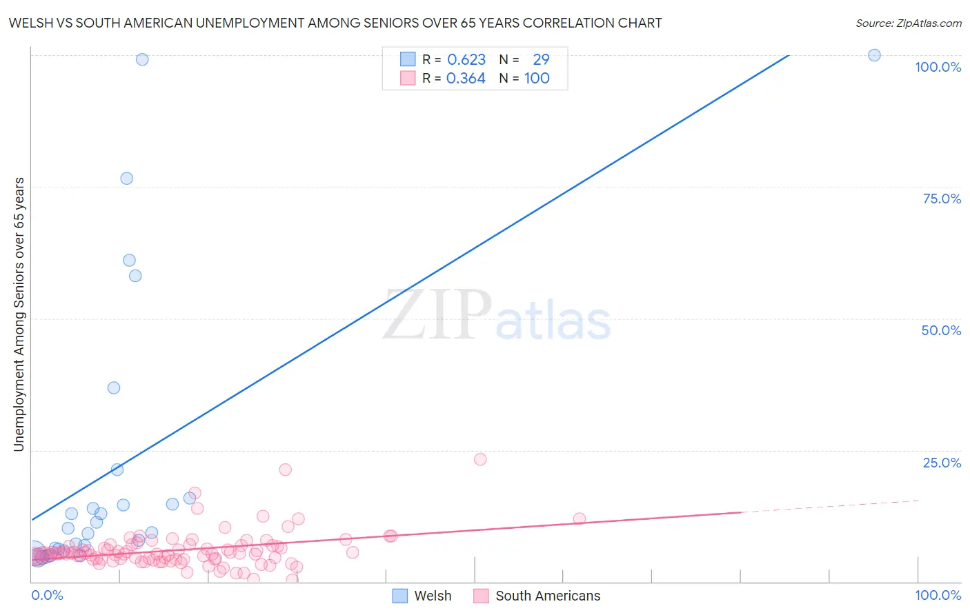 Welsh vs South American Unemployment Among Seniors over 65 years