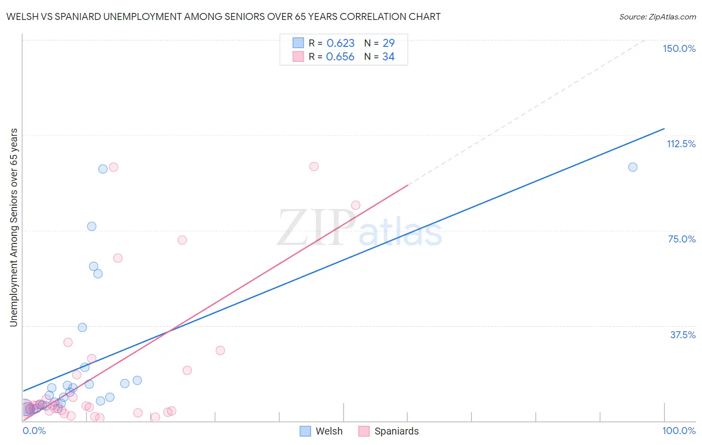 Welsh vs Spaniard Unemployment Among Seniors over 65 years