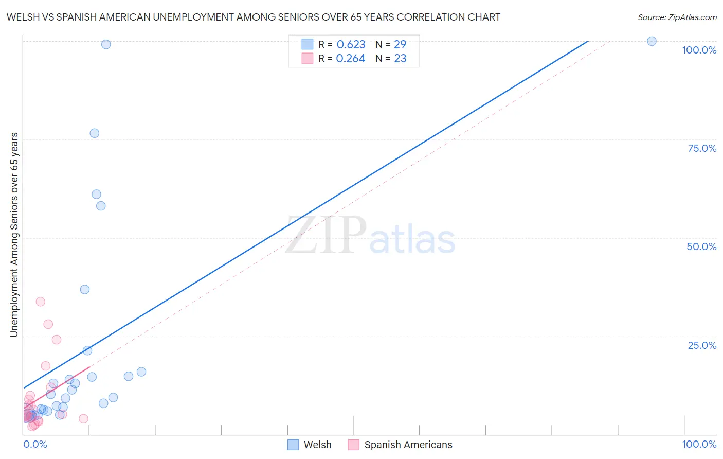 Welsh vs Spanish American Unemployment Among Seniors over 65 years