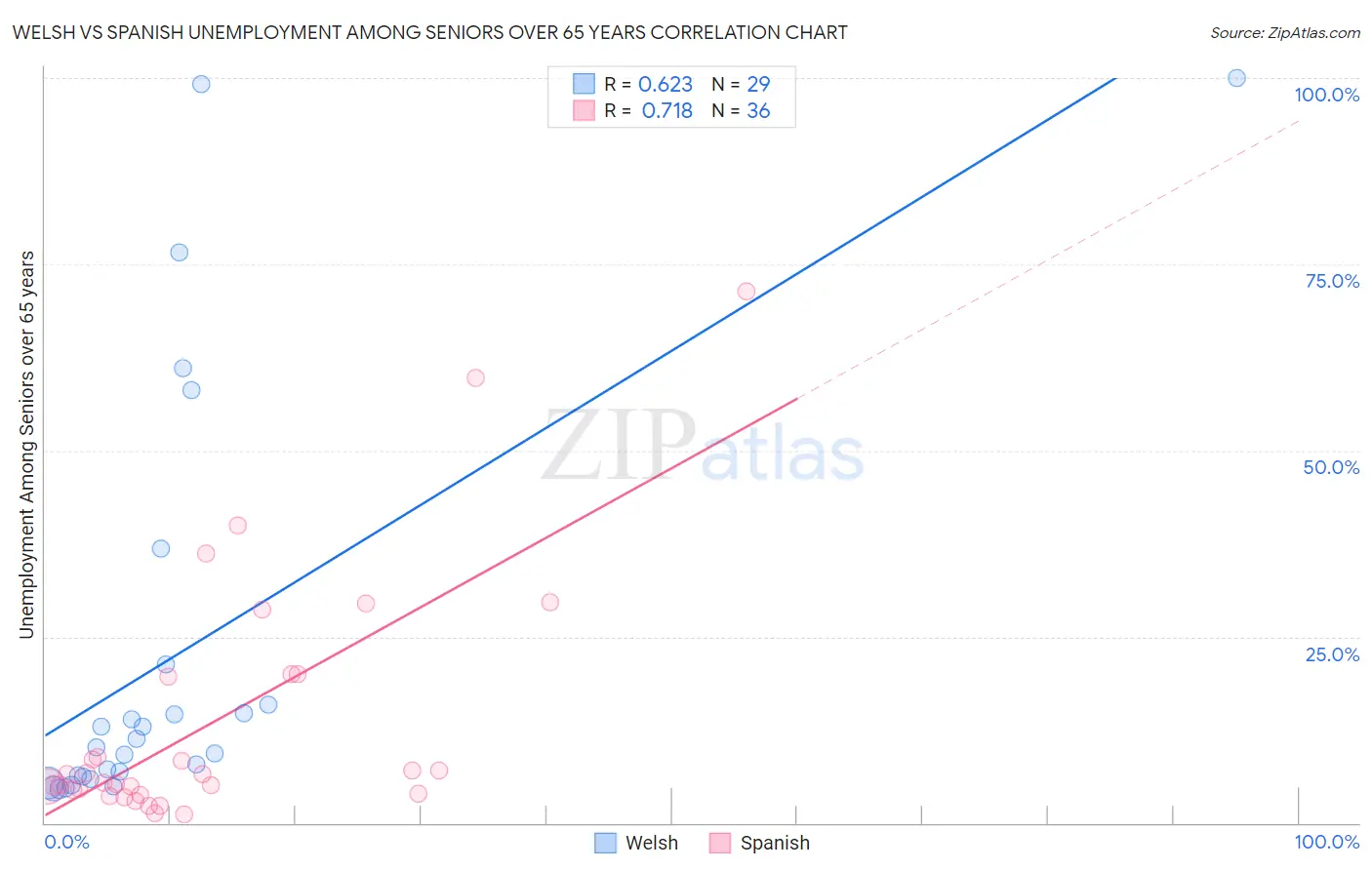 Welsh vs Spanish Unemployment Among Seniors over 65 years