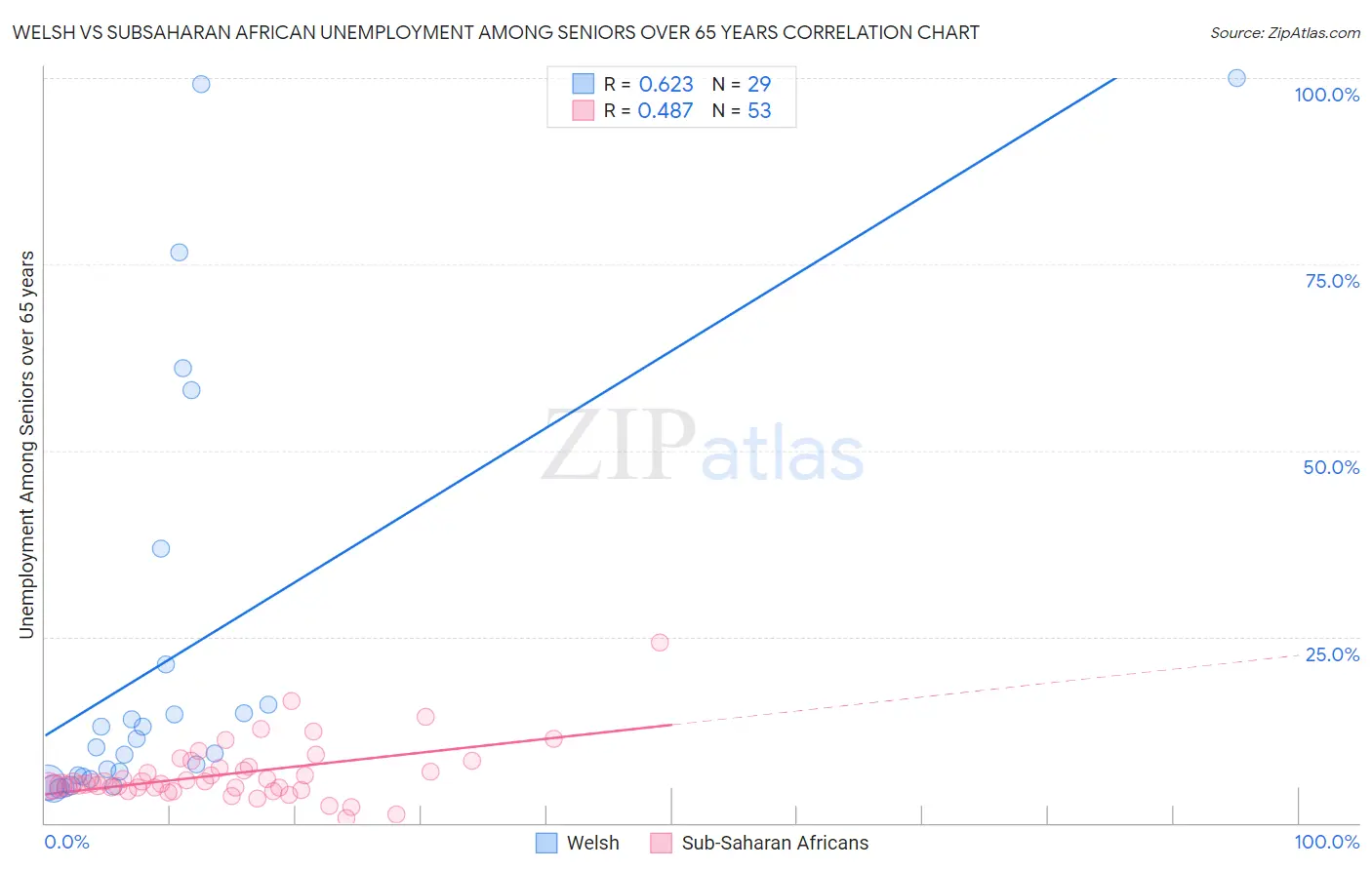 Welsh vs Subsaharan African Unemployment Among Seniors over 65 years
