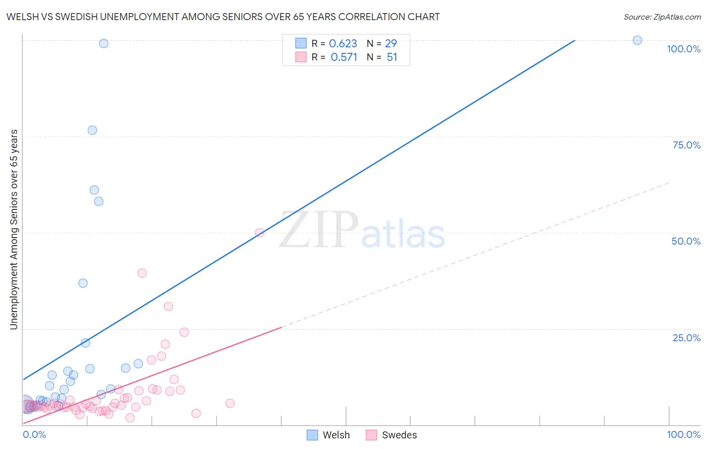 Welsh vs Swedish Unemployment Among Seniors over 65 years