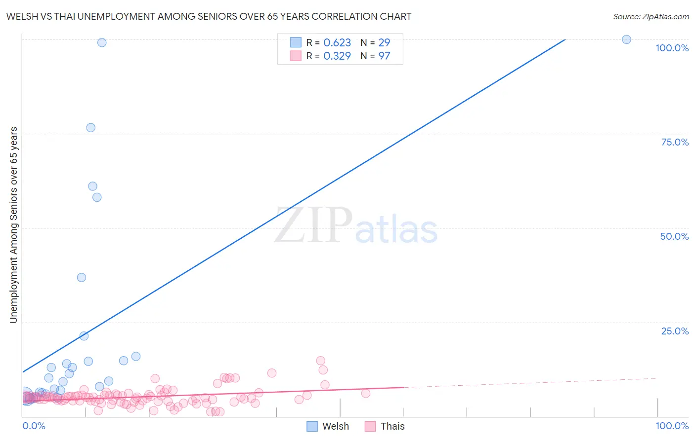 Welsh vs Thai Unemployment Among Seniors over 65 years