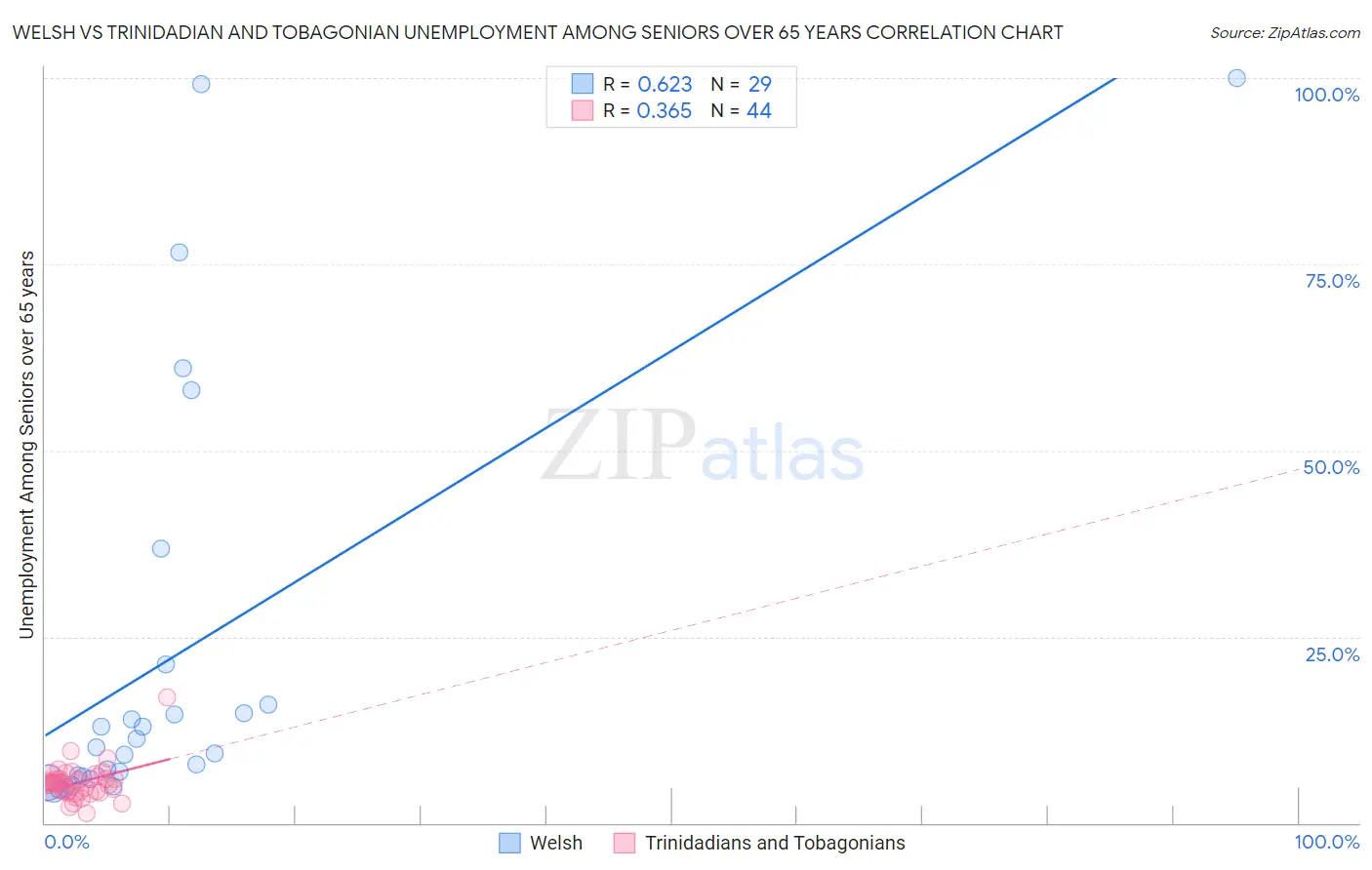 Welsh vs Trinidadian and Tobagonian Unemployment Among Seniors over 65 years