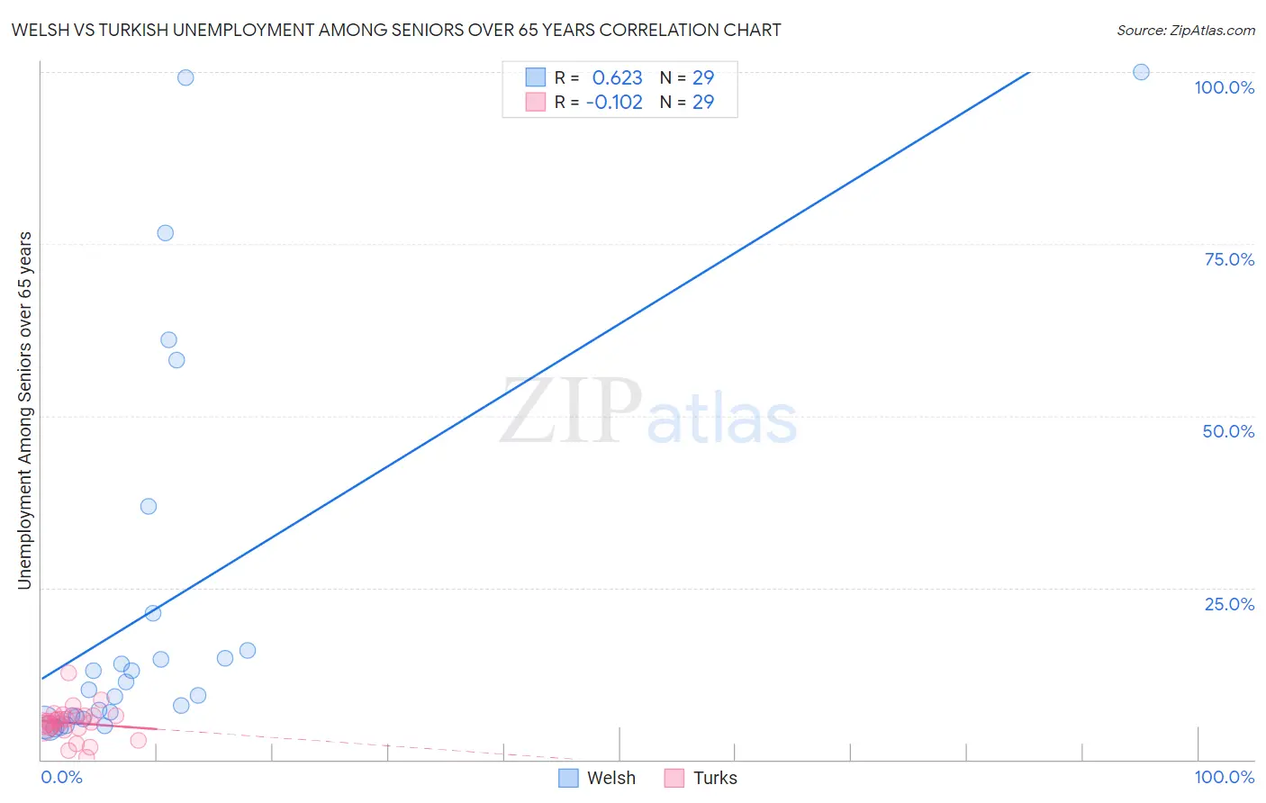 Welsh vs Turkish Unemployment Among Seniors over 65 years