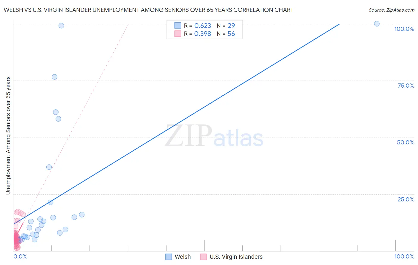 Welsh vs U.S. Virgin Islander Unemployment Among Seniors over 65 years