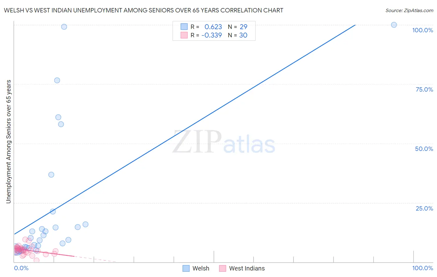 Welsh vs West Indian Unemployment Among Seniors over 65 years