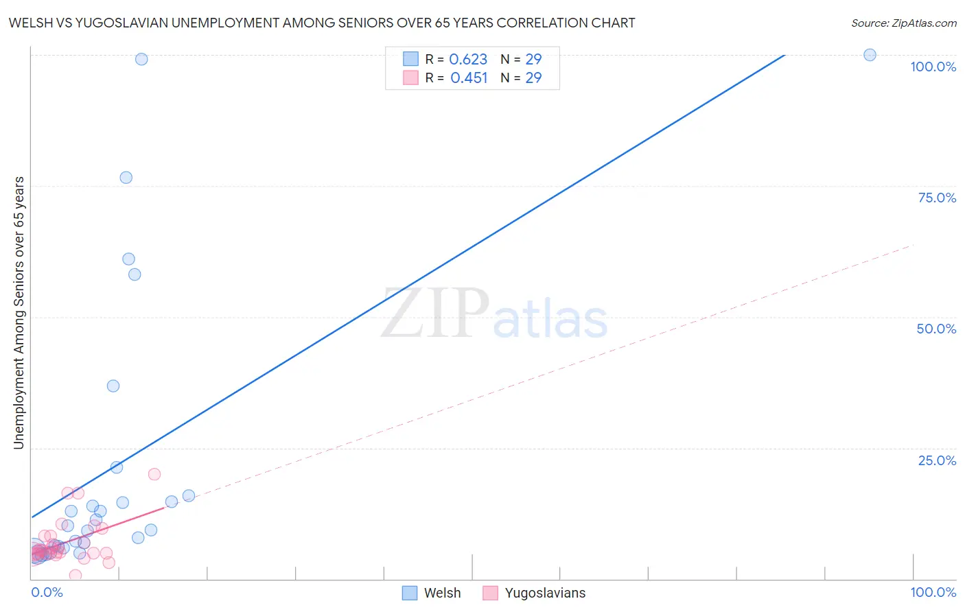Welsh vs Yugoslavian Unemployment Among Seniors over 65 years