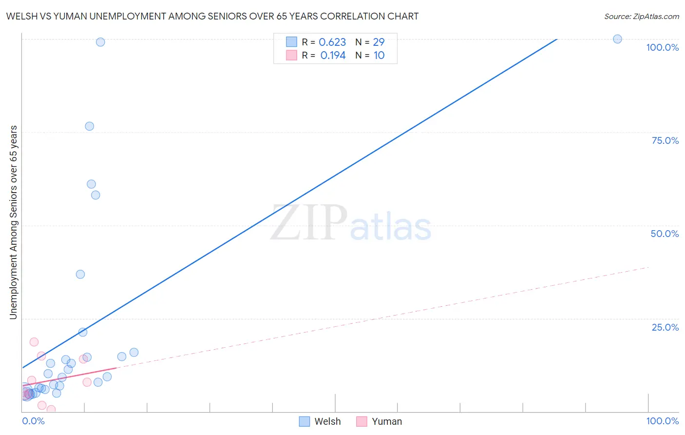 Welsh vs Yuman Unemployment Among Seniors over 65 years