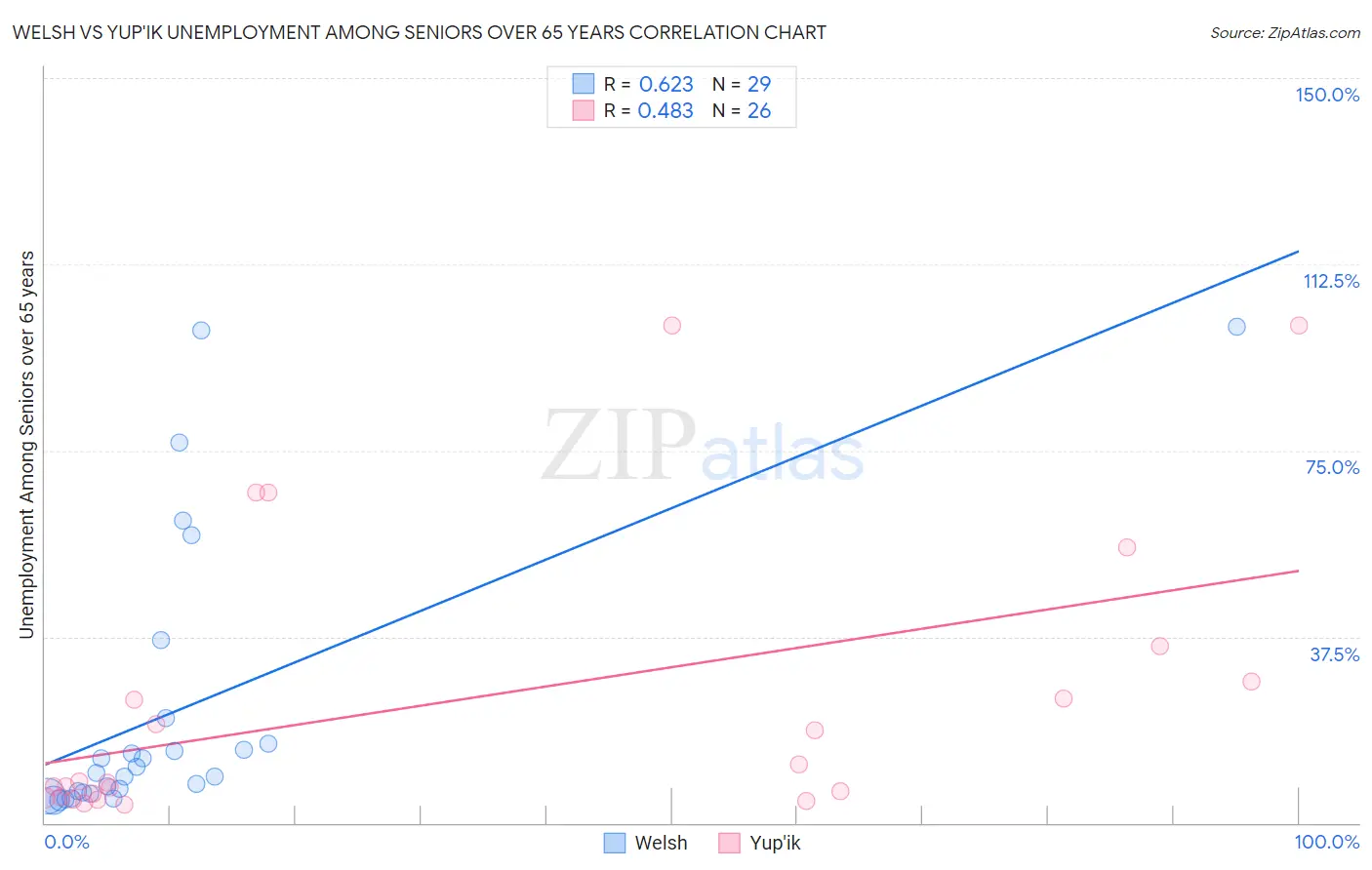 Welsh vs Yup'ik Unemployment Among Seniors over 65 years