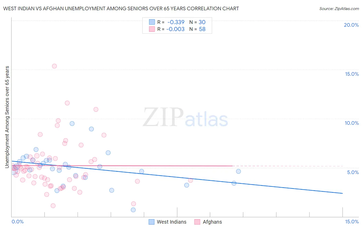 West Indian vs Afghan Unemployment Among Seniors over 65 years