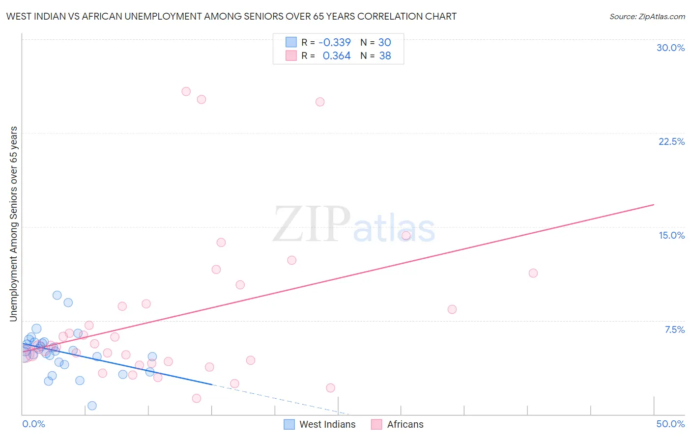 West Indian vs African Unemployment Among Seniors over 65 years