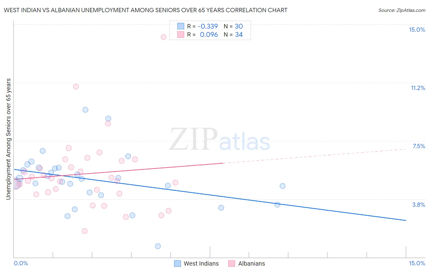 West Indian vs Albanian Unemployment Among Seniors over 65 years
