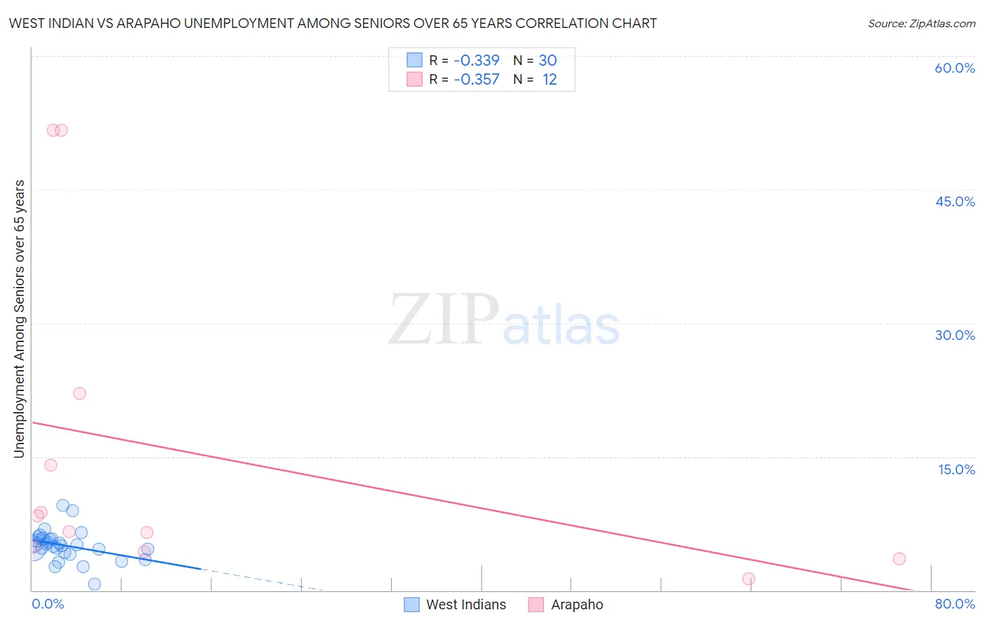 West Indian vs Arapaho Unemployment Among Seniors over 65 years