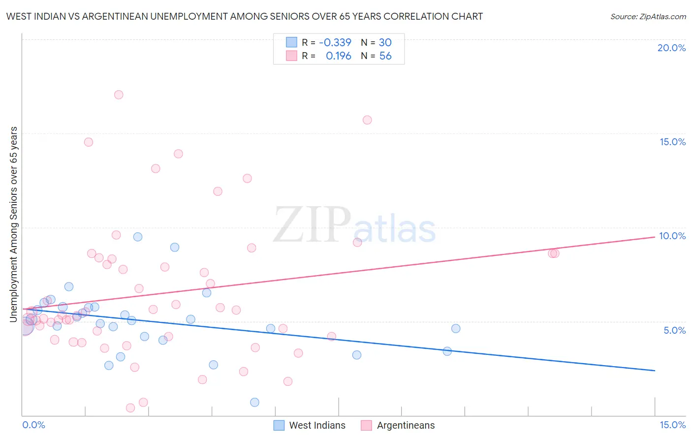 West Indian vs Argentinean Unemployment Among Seniors over 65 years