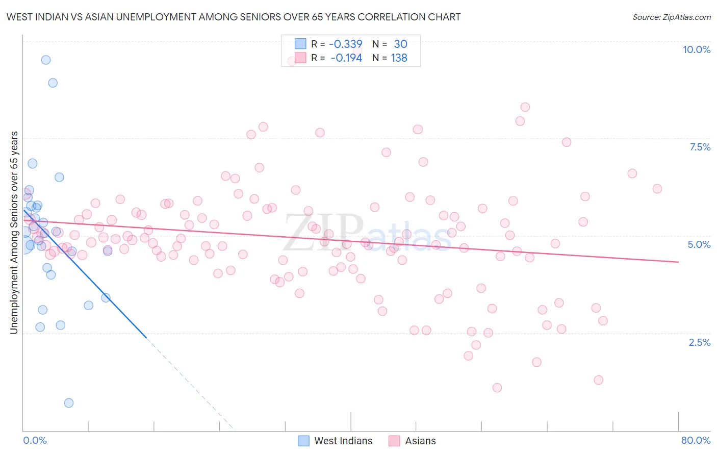 West Indian vs Asian Unemployment Among Seniors over 65 years