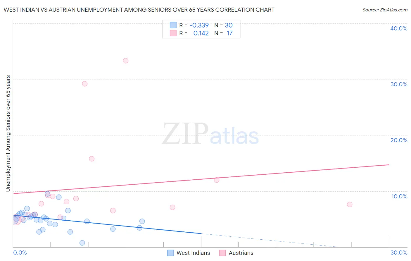 West Indian vs Austrian Unemployment Among Seniors over 65 years