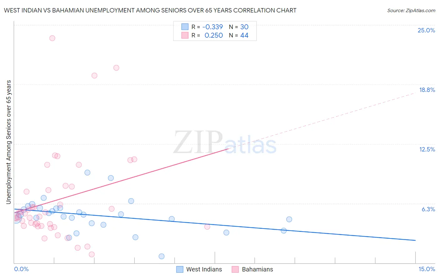West Indian vs Bahamian Unemployment Among Seniors over 65 years