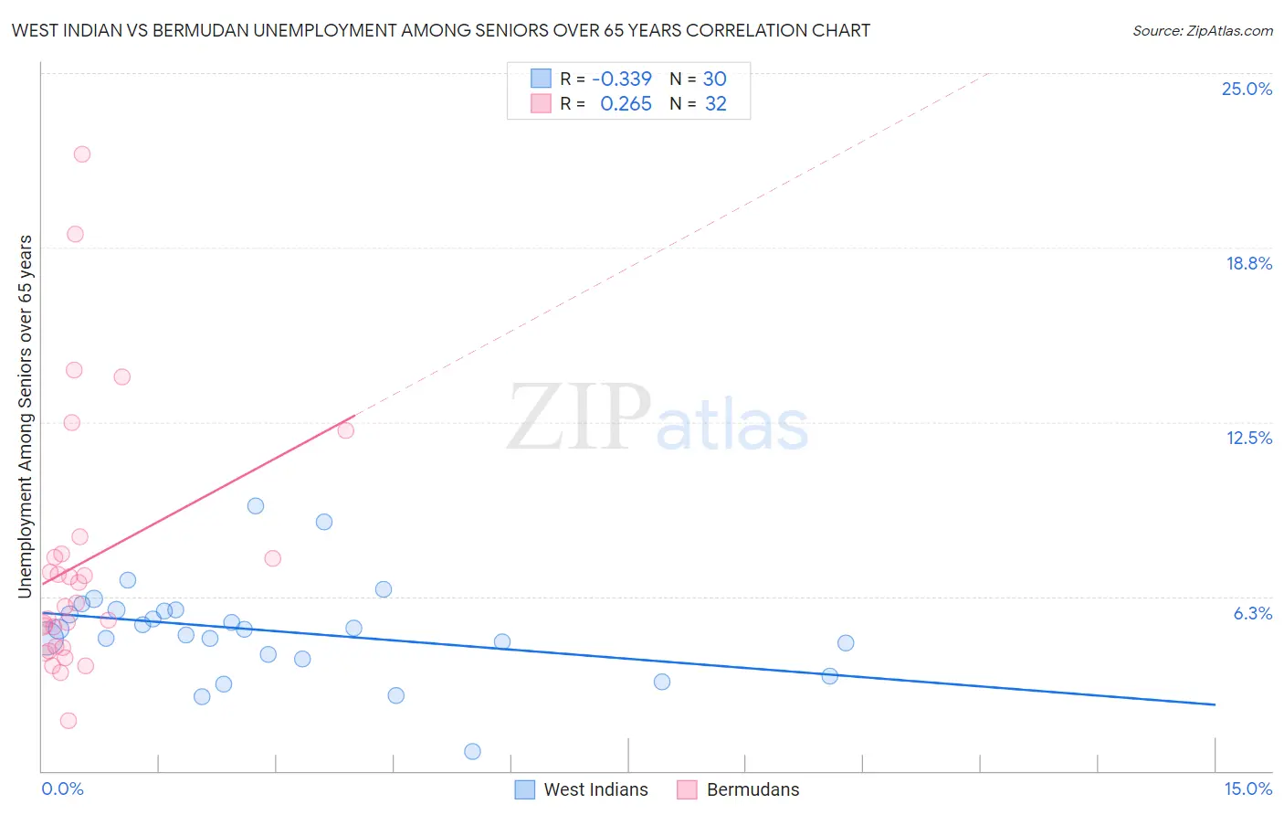 West Indian vs Bermudan Unemployment Among Seniors over 65 years